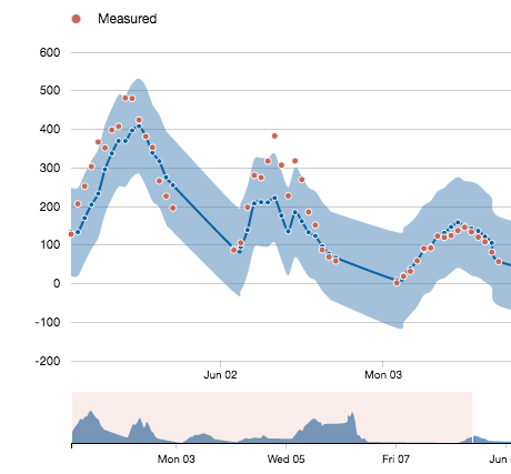 Forecasting tool.