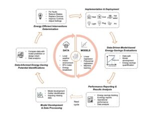 Data-informed building energy management framework diagram.