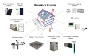 Diagram of HouseZero systems.