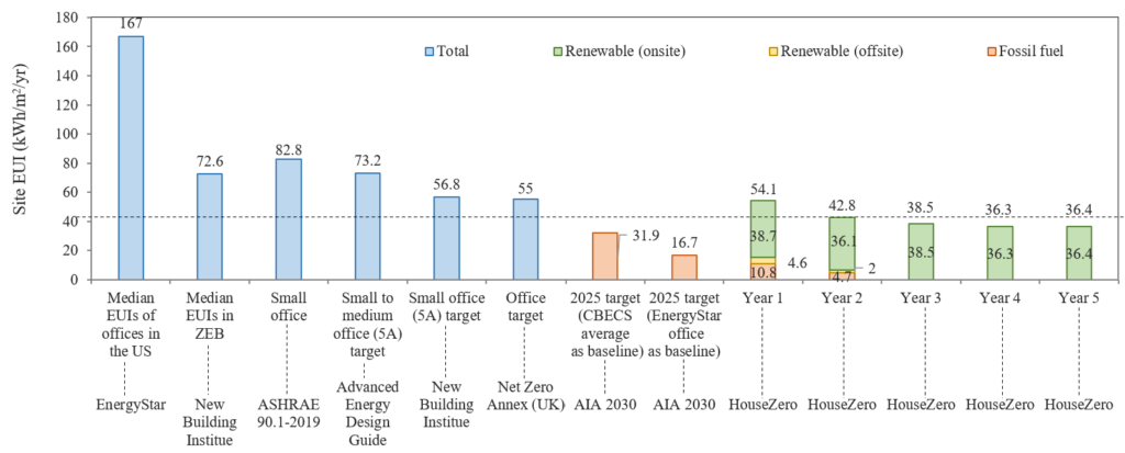 Figure comparing HZ’s energy use